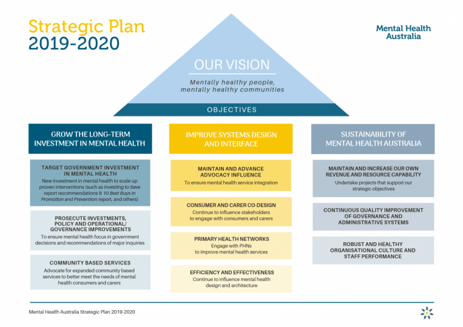 Strategic Plan 2017 2020 Mental Health Australia